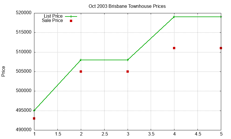Brisbane Townhouses Just Sold 2003-10 Brisbane Townhouses Just Sold 2003-10