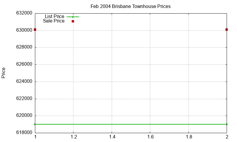 Brisbane Townhouses Just Sold 2004-02 Brisbane Townhouses Just Sold 2004-02