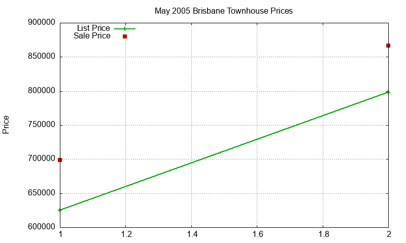 Brisbane Townhouses Just Sold 2005-05 Brisbane Townhouses Just Sold 2005-05