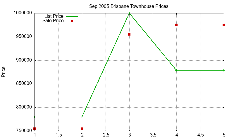 Brisbane Townhouses Just Sold 2005-09 Brisbane Townhouses Just Sold 2005-09