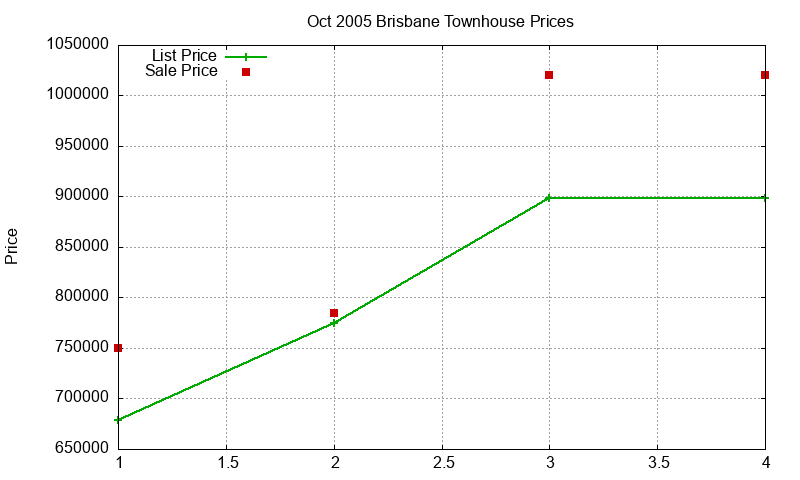 Brisbane Townhouses Just Sold 2005-10 Brisbane Townhouses Just Sold 2005-10
