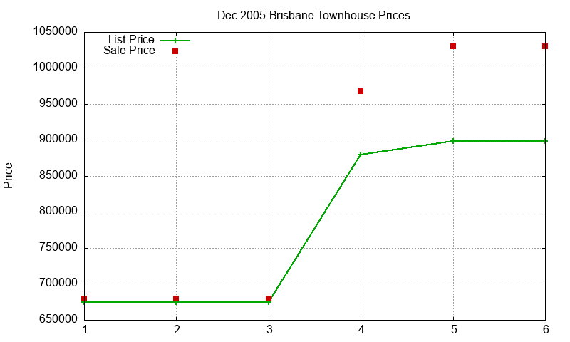 Brisbane Townhouses Just Sold 2005-12 Brisbane Townhouses Just Sold 2005-12