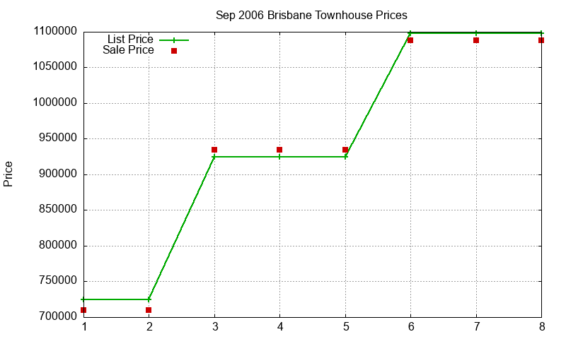Brisbane Townhouses Just Sold 2006-09 Brisbane Townhouses Just Sold 2006-09