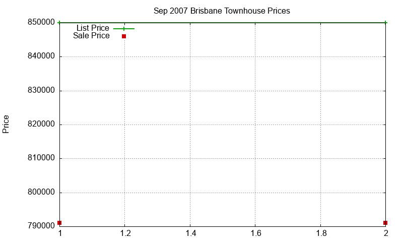 Brisbane Townhouses Just Sold 2007-09 Brisbane Townhouses Just Sold 2007-09