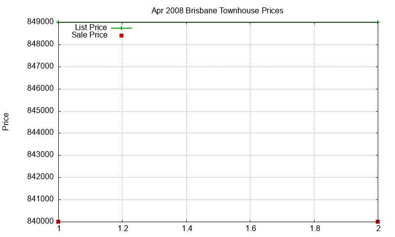 Brisbane Townhouses Just Sold 2008-04 Brisbane Townhouses Just Sold 2008-04