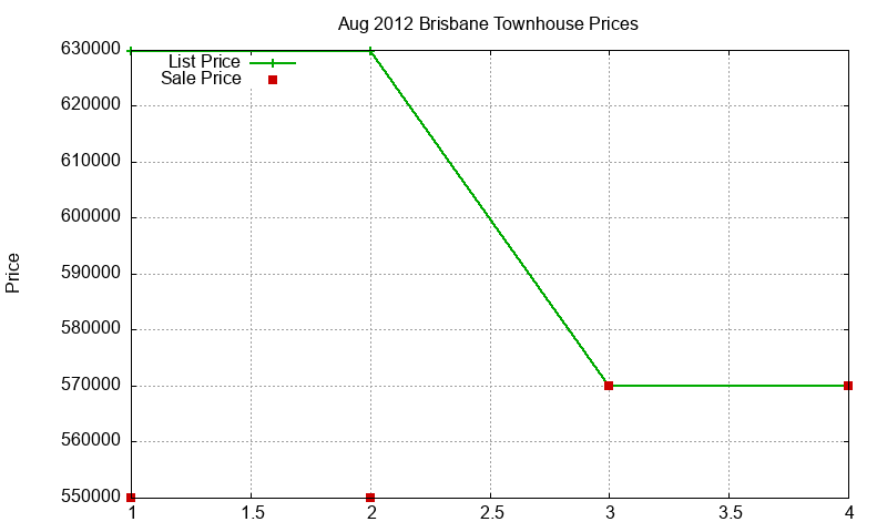 Brisbane Townhouses Just Sold 2012-08 Brisbane Townhouses Just Sold 2012-08
