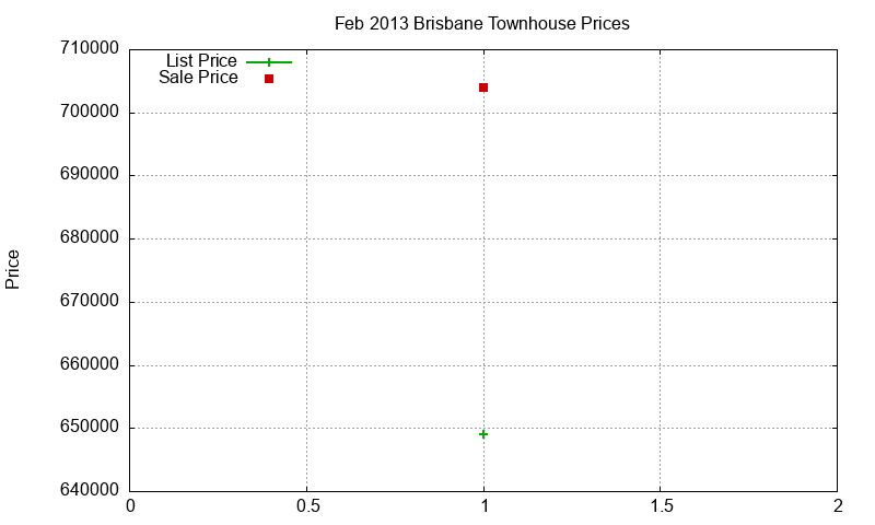 Brisbane Townhouses Just Sold 2013-02 Brisbane Townhouses Just Sold 2013-02