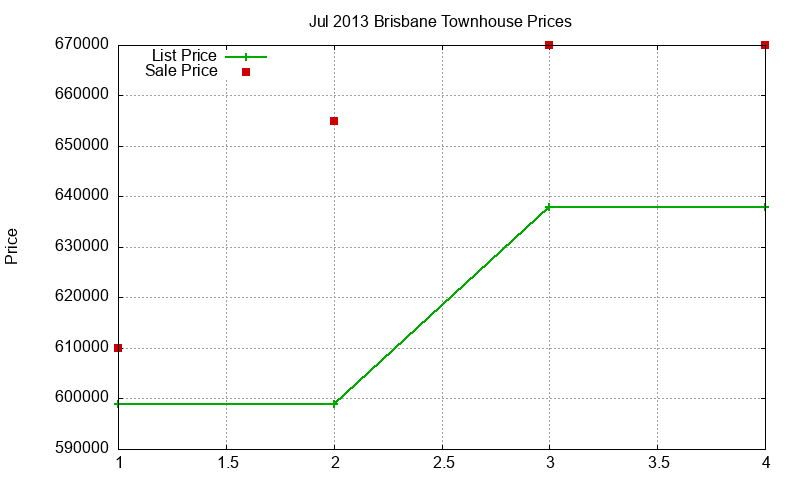 Brisbane Townhouses Just Sold 2013-07 Brisbane Townhouses Just Sold 2013-07