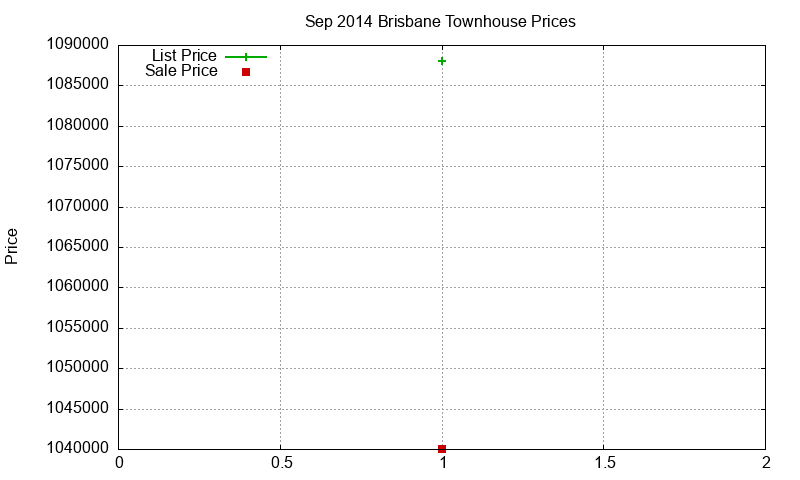 Brisbane Townhouses Just Sold 2014-09 Brisbane Townhouses Just Sold 2014-09