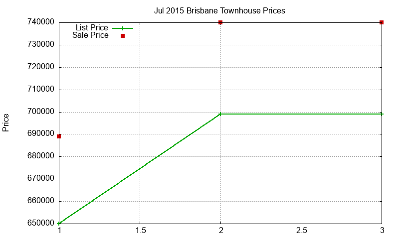 Brisbane Townhouses Just Sold 2015-07 Brisbane Townhouses Just Sold 2015-07