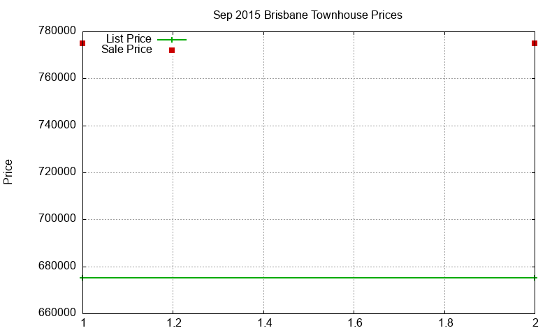 Brisbane Townhouses Just Sold 2015-09 Brisbane Townhouses Just Sold 2015-09