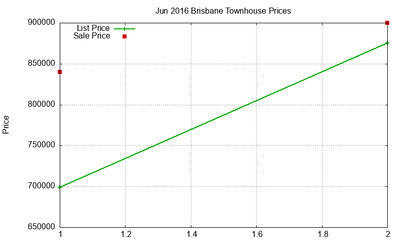 Brisbane Townhouses Just Sold 2016-06 Brisbane Townhouses Just Sold 2016-06