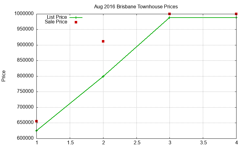Brisbane Townhouses Just Sold 2016-08 Brisbane Townhouses Just Sold 2016-08