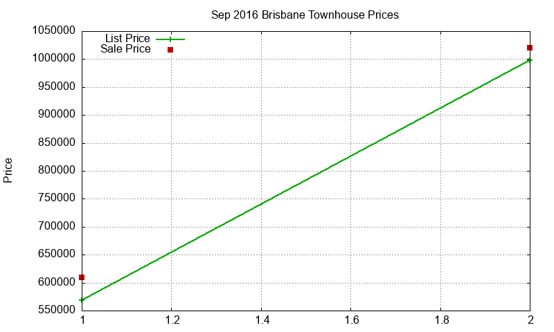 Brisbane Townhouses Just Sold 2016-09 Brisbane Townhouses Just Sold 2016-09