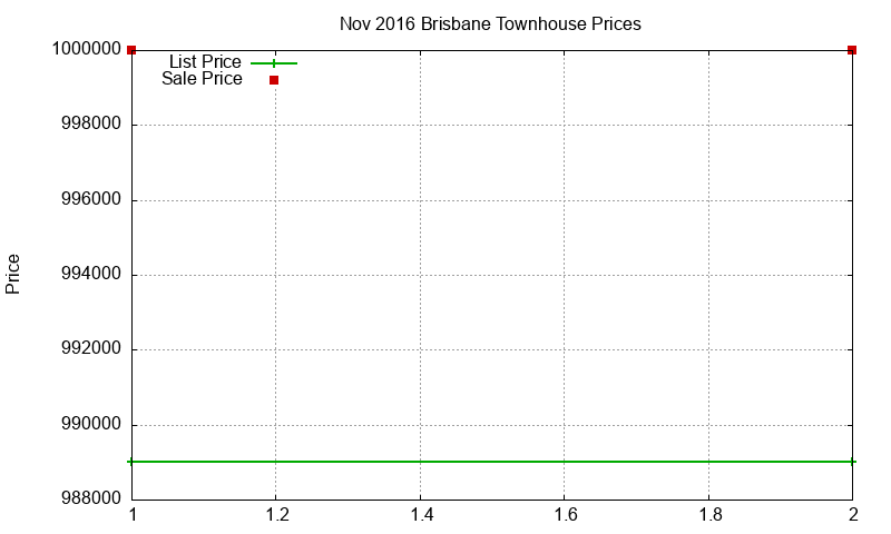 Brisbane Townhouses Just Sold 2016-11 Brisbane Townhouses Just Sold 2016-11