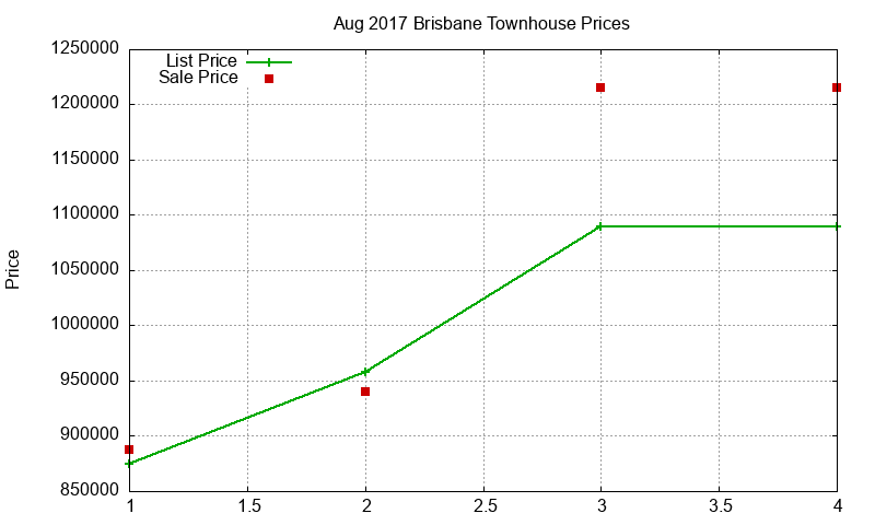 Brisbane Townhouses Just Sold 2017-08 Brisbane Townhouses Just Sold 2017-08