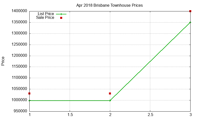 Brisbane Townhouses Just Sold 2018-04 Brisbane Townhouses Just Sold 2018-04