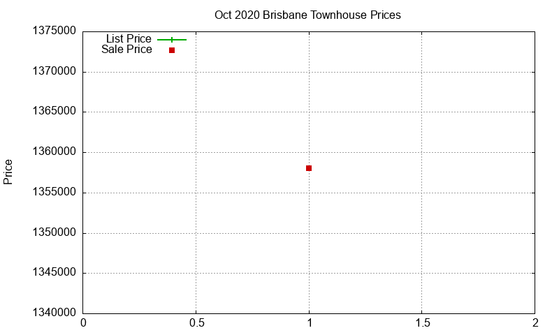 Brisbane Townhouses Just Sold 2020-10 Brisbane Townhouses Just Sold 2020-10