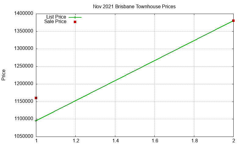 Brisbane Townhouses Just Sold 2021-11 Brisbane Townhouses Just Sold 2021-11