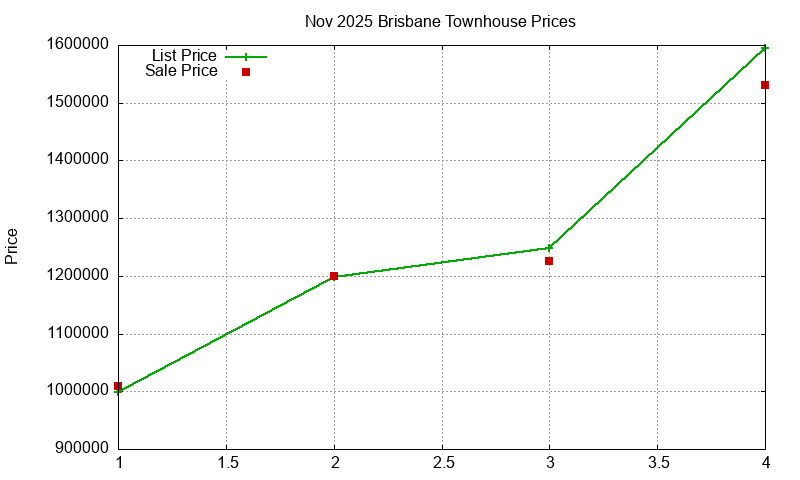 Brisbane Townhouses Just Sold 2025-11