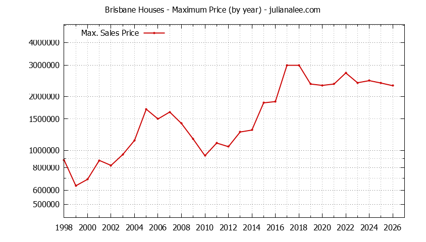 Graph of the Yearly Maximum Price of Brisbane Houses - Brisbane Real Estate Trends