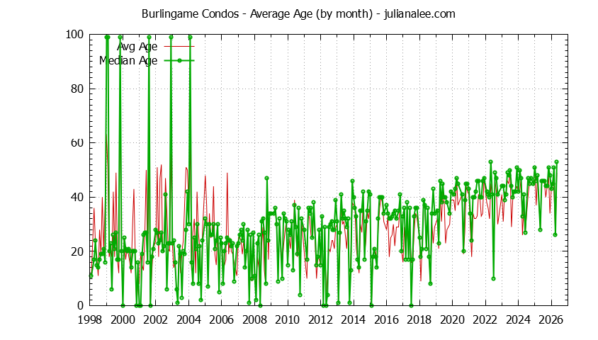 Graph of the Monthly Average Age of Burlingame Condos Sold - Burlingame Real Estate Trends