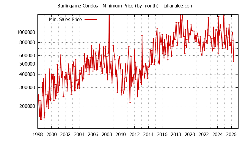 Graph of the Monthly Minimum Price of Burlingame Condos - Burlingame Real Estate Trends