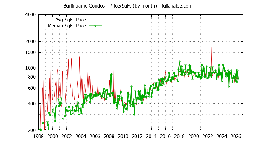 Graph of the Monthly Average Price Per Square Foot for Burlingame Condos - Burlingame Real Estate Trends