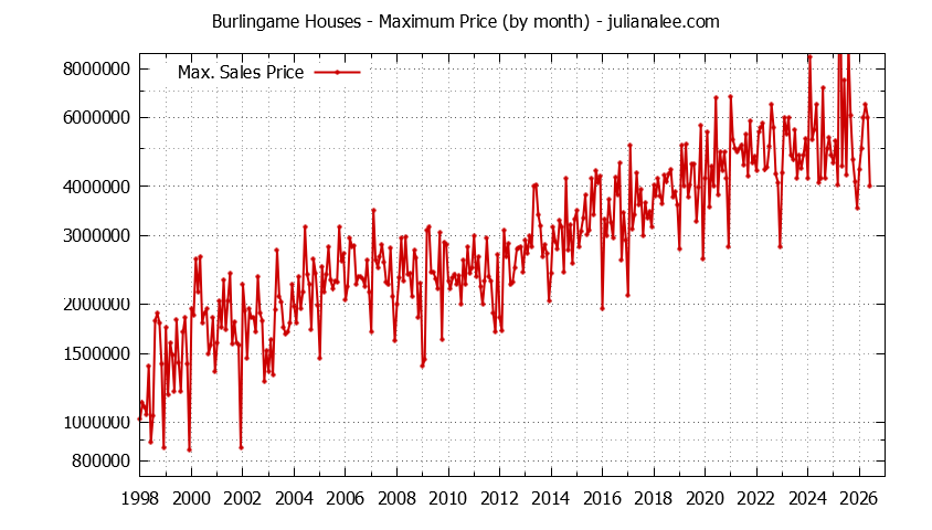 Graph of the Monthly Maximum Price of Burlingame Houses - Burlingame Real Estate Trends