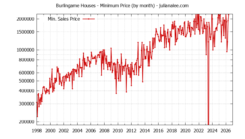 Graph of the Monthly Minimum Price of Burlingame Houses - Burlingame Real Estate Trends