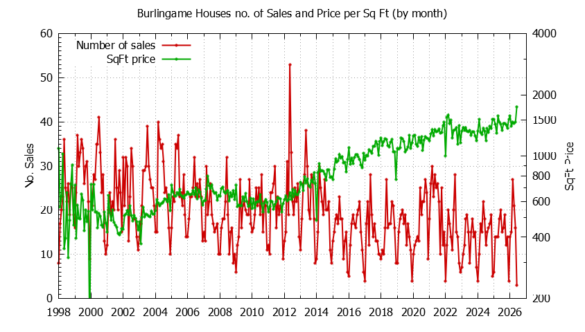 Graph of the Monthly Number of Burlingame Houses Sold - Burlingame Real Estate Trends