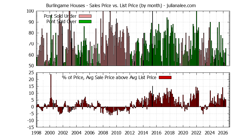 Graph of the Monthly Average Sales Price vs. List Price for Burlingame Houses - Burlingame Real Estate Trends
