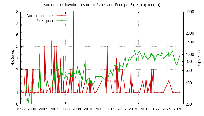 Graph of the Monthly Number of Burlingame Townhouses Sold - Burlingame Real Estate Trends