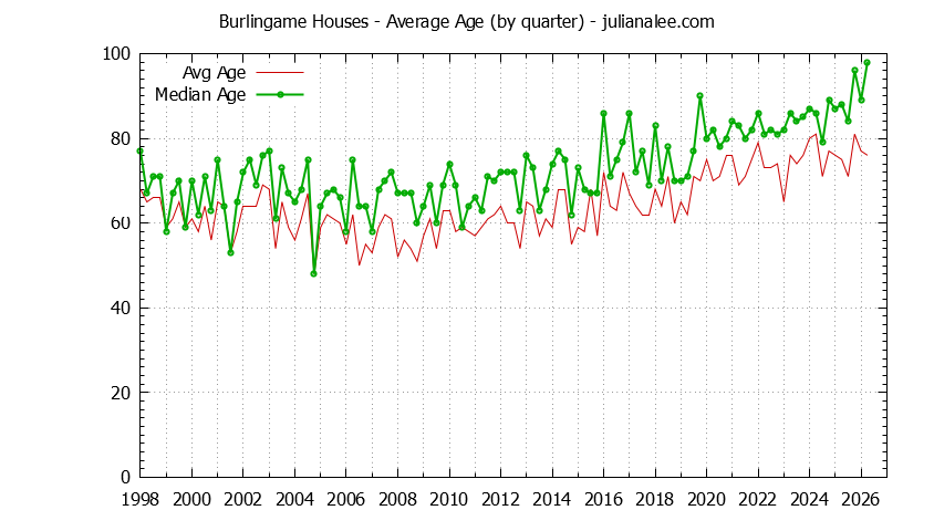 Quarterly Average Age of Burlingame Houses Sold Graph of the Quarterly Average Age of Burlingame Houses Sold - Burlingame Real Estate Trends