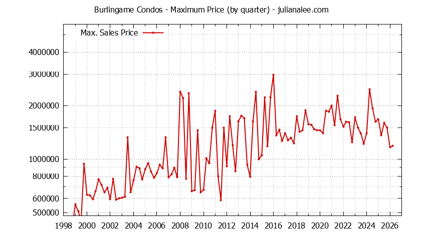Graph of the Quarterly Maximum Price of Burlingame Condos - Burlingame Real Estate Trends