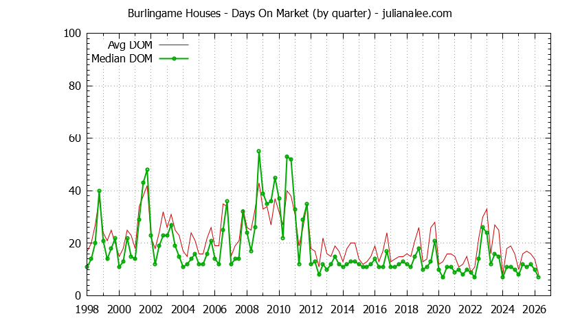 Graph of the Quarterly Average Days On Market for Burlingame Houses - Burlingame Real Estate Trends