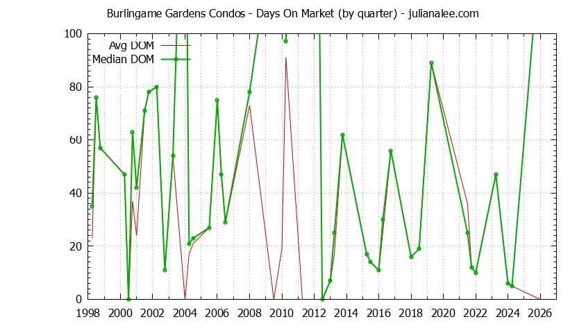 Graph of the Quarterly Average Days On Market for Burlingame Gardens Condos Sold