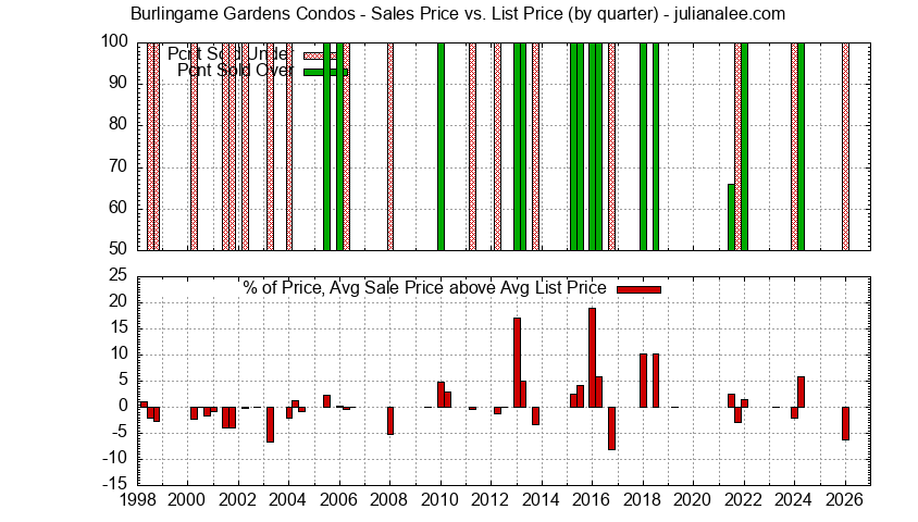 Graph of the Quarterly Average Sales Price vs. List Price for Burlingame Gardens Condos Sold