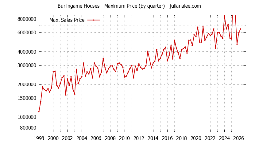 Graph of the Quarterly Maximum Price of Burlingame Houses - Burlingame Real Estate Trends