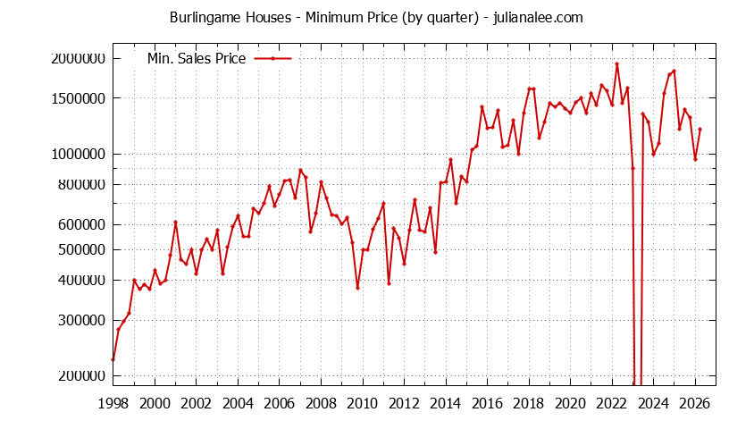 Graph of the Quarterly Minimum Price of Burlingame Houses - Burlingame Real Estate Trends