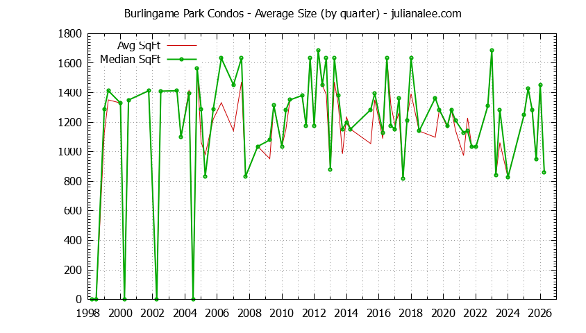 Quarterly Average Size of Burlingame Park Condos Sold Graph of the Quarterly Average Size of Burlingame Park Condos Sold