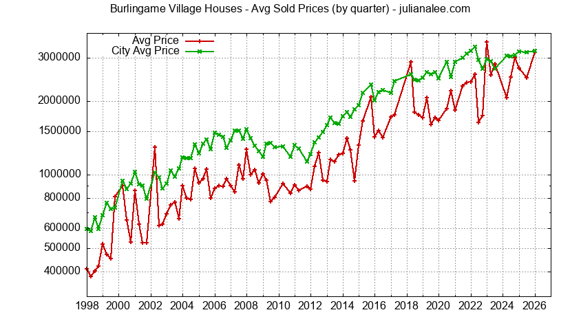 Quarterly Average Price of a Burlingame Village Home