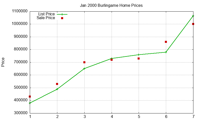 Burlingame Homes Just Sold 2000-01 Burlingame Homes Just Sold 2000-01