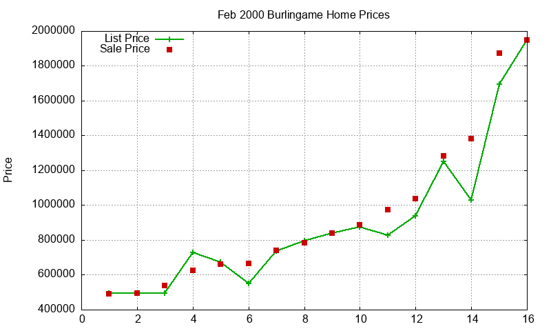 Burlingame Homes Just Sold 2000-02 Burlingame Homes Just Sold 2000-02