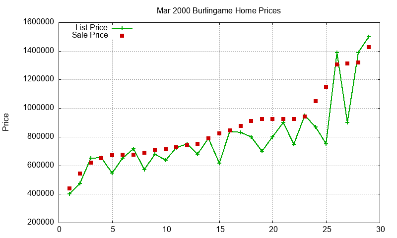 Burlingame Homes Just Sold 2000-03 Burlingame Homes Just Sold 2000-03