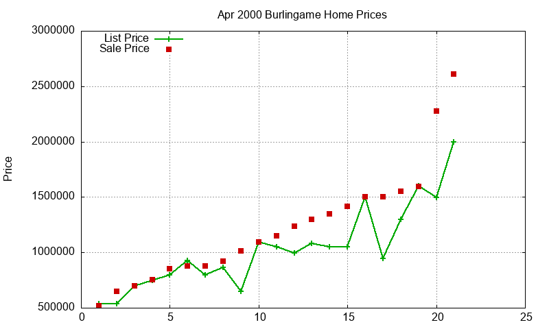 Burlingame Homes Just Sold 2000-04 Burlingame Homes Just Sold 2000-04