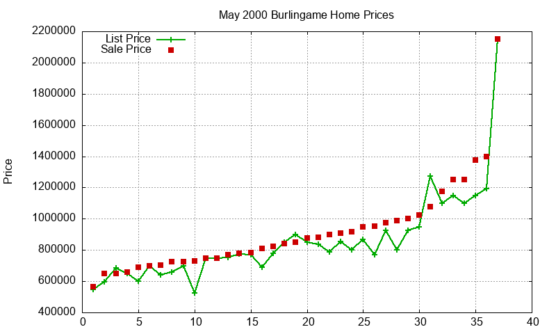 Burlingame Homes Just Sold 2000-05 Burlingame Homes Just Sold 2000-05
