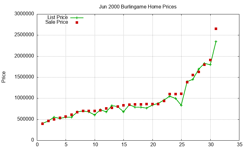 Burlingame Homes Just Sold 2000-06 Burlingame Homes Just Sold 2000-06