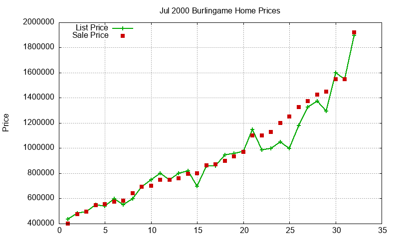 Burlingame Homes Just Sold 2000-07 Burlingame Homes Just Sold 2000-07