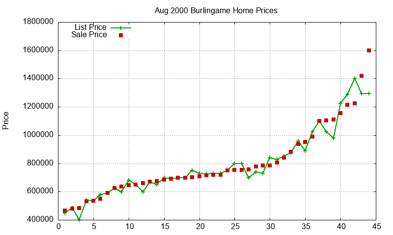 Burlingame Homes Just Sold 2000-08 Burlingame Homes Just Sold 2000-08